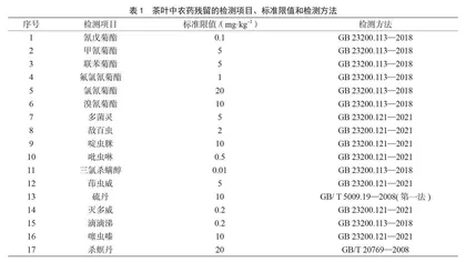 基于食品风险监测下茶叶农药残留监测情况分析