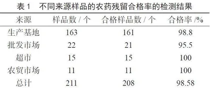 瑞丽地区2020年部分蔬菜农药残留情况及分析