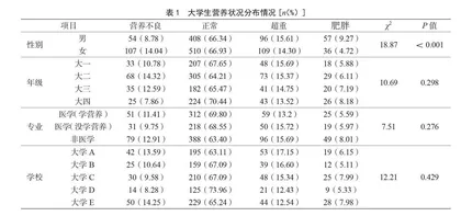 河南大学生营养状况与知信行的调查研究