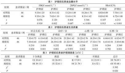 整体护理对老年糖尿病患者的临床应用效果分析 