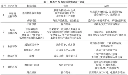 糕点制作过程中丙烯酰胺的抑制措施研究进展