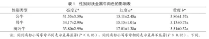 性别对沃金黑牛肉食用品质的影响