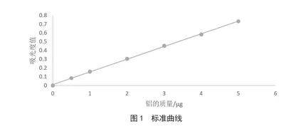 2021年山东省某县部分市售食品中铝残留量的测定