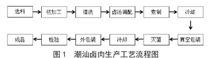 潮汕卤肉制品HACCP体系应用研究