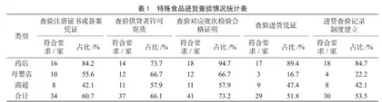 特殊食品经营者落实食品安全管理制度现状调查