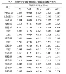 不同除萜条件对甜橙油香气组分含量的影响