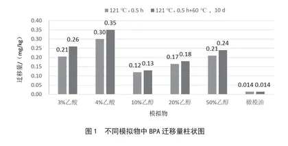 双酚A在金属食品包装容器涂层中的迁移规律研究