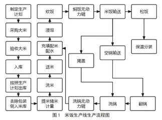 HACCP体系在米饭生产线中的应用研究