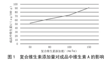 儿童“护目”液态奶的研究