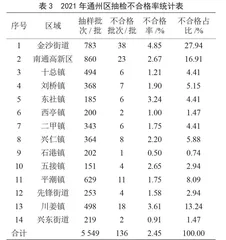 江苏省某区县2021年农产品质量安全检测分析