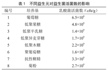 益生元对益生菌生长代谢的研究