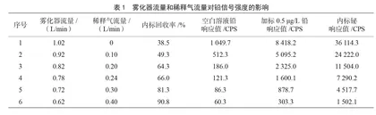 电感耦合等离子体质谱-扩展标准加入法快速测定食盐中铅含量