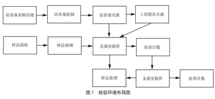 食品微生物检验的质量控制