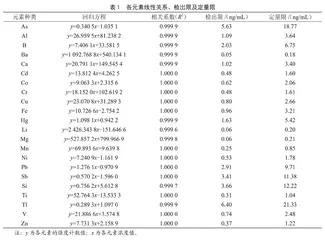 白酒包装容器中元素总迁移量的建立及比较分析研究