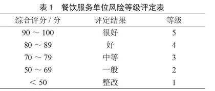 风险等级划分与公示对餐饮食品安全监管效果的影响分析