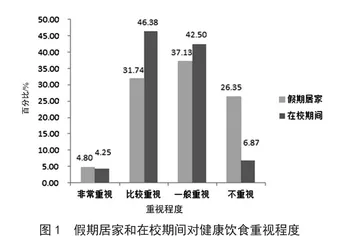 民办高校大学生假期居家和在校期间营养状况调查