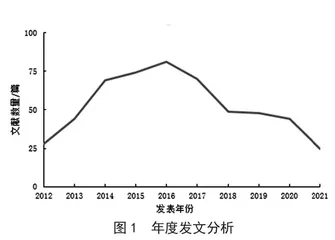 基于CNKI的雪菊研究热点文献计量分析