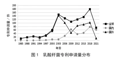 乳酸杆菌的专利分析