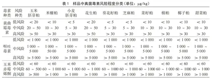 2022年第一季度粕类样品中真菌毒素污染分析