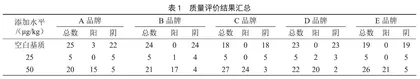 商品化甲氧苄啶胶体金快检试剂盒检测效果评价与分析