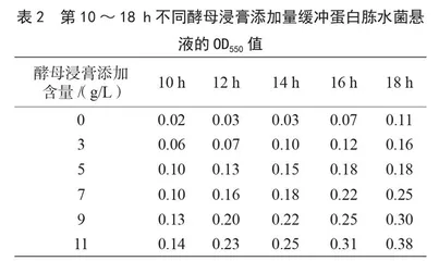 食品中沙门氏菌缓冲蛋白胨水培养基的优化