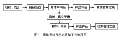 某香精厂食用香精研发过程的危害因素分析及防护控制