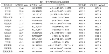 气相色谱/质谱法同时测定果蔬中15种农药残留