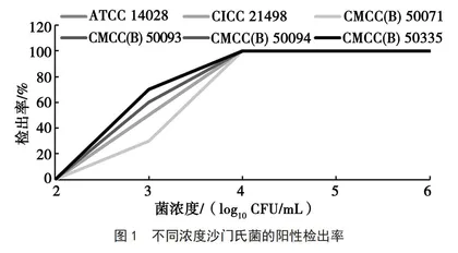 低温乳制品中沙门氏菌实时荧光PCR检测方法体系的建立