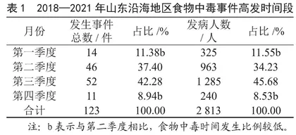 沿海地区食物中毒特征及流行病学研究
