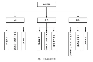 基于图像处理与深度学习的苹果检测分级