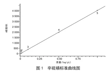 气相色谱法测定蔬菜中的辛硫磷农药残留量