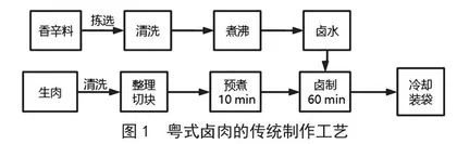 粤式卤肉微生物污染情况分析及预防