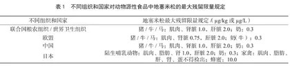 动物源性食品中地塞米松残留检测技术的研究进展