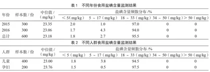 苏州工业园区重点人群食用盐碘及尿碘监测结果分析