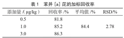 高效液相色谱法测定烤肉中苯并[a]芘的含量