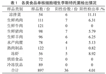 食品中单核细胞增生李斯特氏菌检测分析