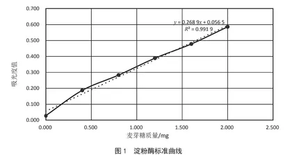 一株耐酸、高产淀粉酶酵母菌的筛选及初步鉴定