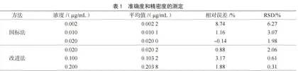 关于生活饮用水中亚硝酸盐氮测定方法标准曲线线性范围的探讨