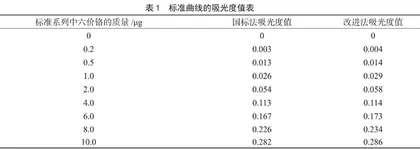 生活饮用水中六价铬测定方法的改进