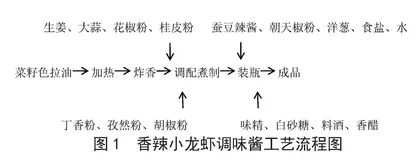 香辣小龙虾调味酱的研制