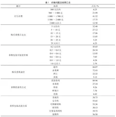 香蕉销售量与包装关系探析