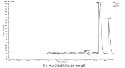 溶剂吸收－GC/MS联用测定蔬菜中二硫代氨基甲酸酯类杀菌剂