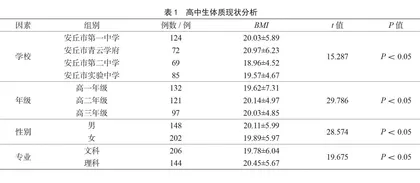 高中膳食营养现状及健康体质的调查与分析