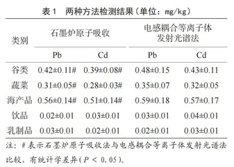 石墨炉原子吸收和电感耦合等离子体发射光谱法在食品铅、镉中的应用效果对比研究