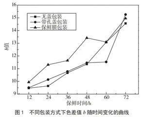 不同包装方式对鲜切雪梨保鲜效果的影响