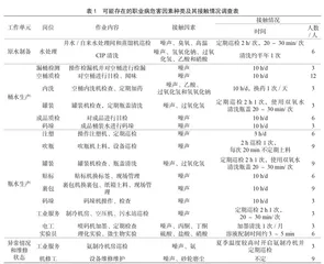 某包装饮用水生产过程中的职业病危害因素及关键控制点分析和控制