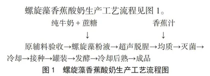 HACCP体系在螺旋藻香蕉酸奶生产中的应用
