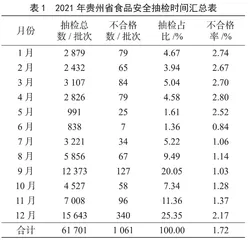 2021年贵州省食品及食用农产品监督抽检结果分析
