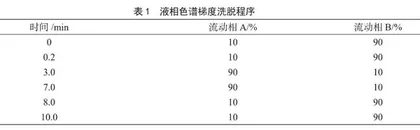 液相色谱-质谱/质谱法法测定禽畜肉中氯霉素类兽药残留量 