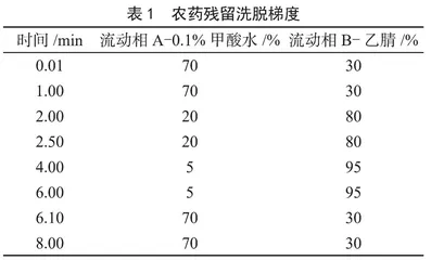 LC-MS/MS测定水果制品中的5种农药残留